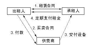 國際租賃-圖1