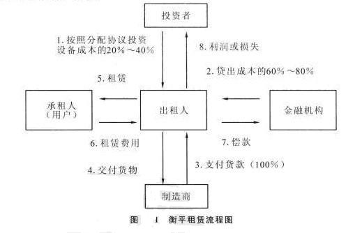 國際租賃服務貿易-圖1