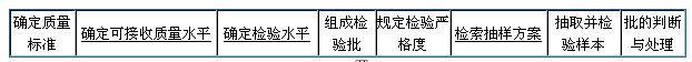 計數調整型抽樣檢驗-圖1