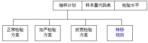 計數調整型抽樣檢驗-圖2