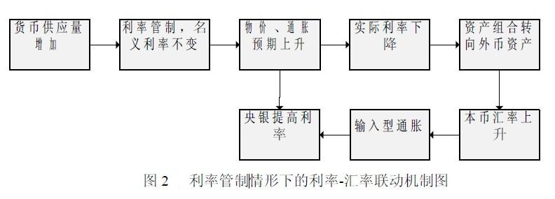 利率匯率聯動機制-圖2