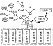 船聯網指的是什么意思？什么是船聯網？-圖1