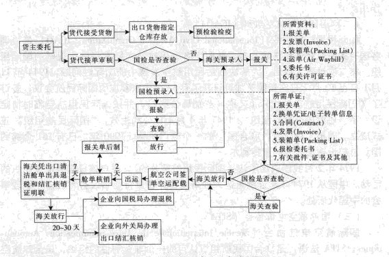 國際航空貨運出口業務流程指的是什么意思（什么是國際航空貨運出口業務流程)-圖1