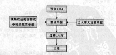 國際航空貨運出口業務流程指的是什么意思（什么是國際航空貨運出口業務流程)-圖3