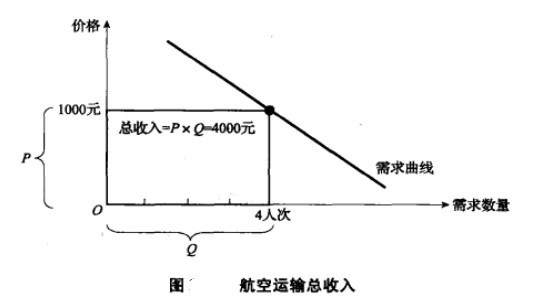 航空運輸需求的價格彈性指的是什么意思（什么是航空運輸需求的價格彈性)-圖14