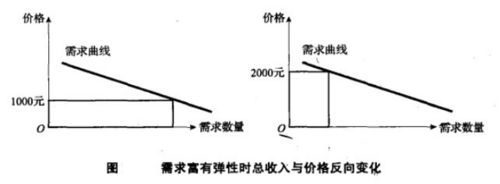 航空運輸需求的價格彈性指的是什么意思（什么是航空運輸需求的價格彈性)-圖16