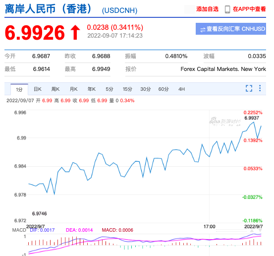 [美元匯率]剛剛，美元兌人民幣匯率跌破6.99-圖1