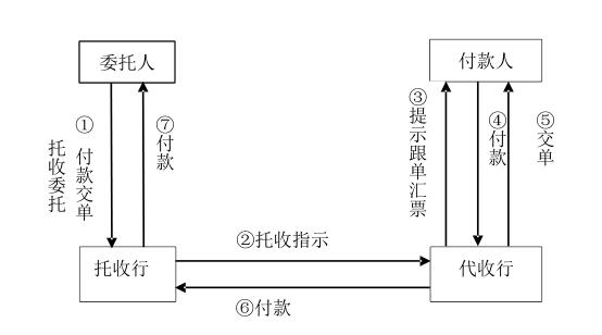 D/P付款交單業務流程詳細解析（D/P付款交單流程圖）-圖1