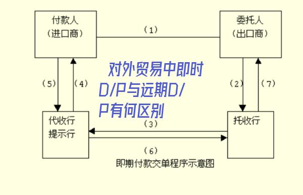 ?對外貿易中即時D/P與遠期D/P有何區別-圖1