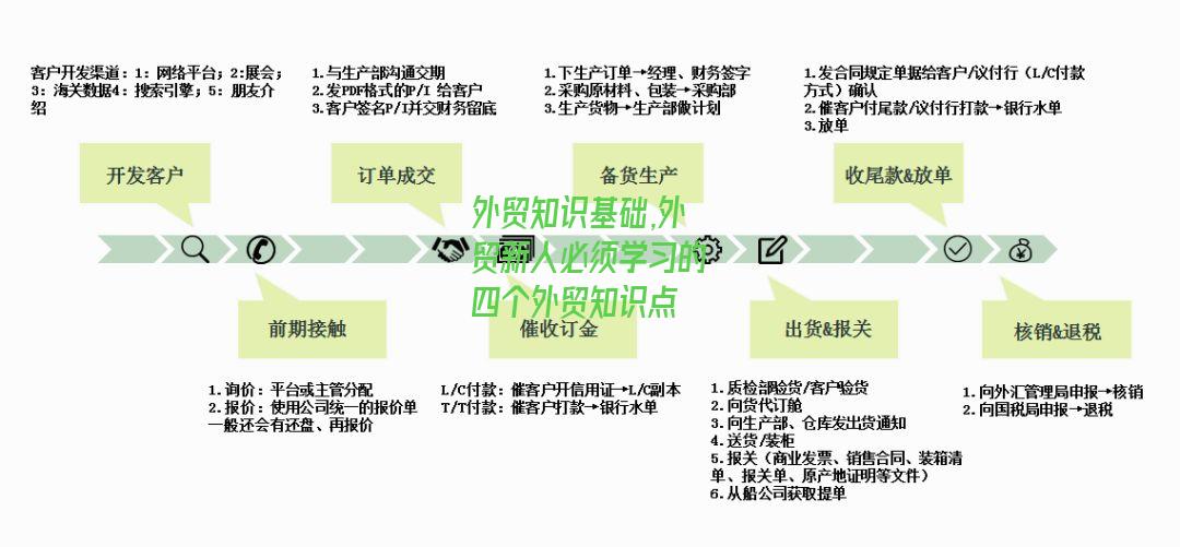 外貿知識基礎,外貿新人必須學習的四個外貿知識點-圖2