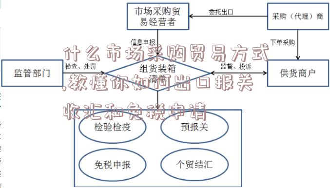 什么市場采購貿易方式,教懂你如何出口報關收匯和免稅申請-圖1