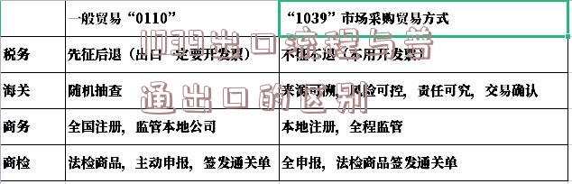 1039出口流程與普通出口的區別-圖1