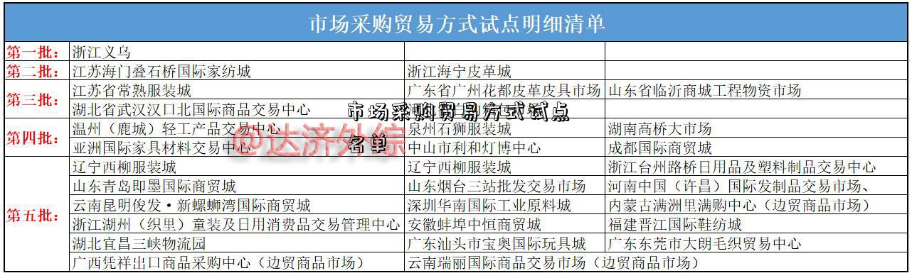 市場采購貿易方式試點名單-圖1