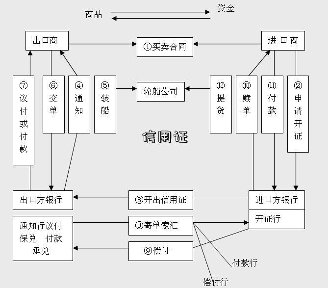 信用證-圖1