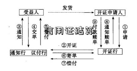 信用證結算-圖1