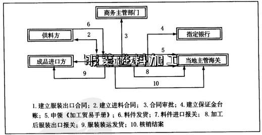 服裝進料加工-圖1