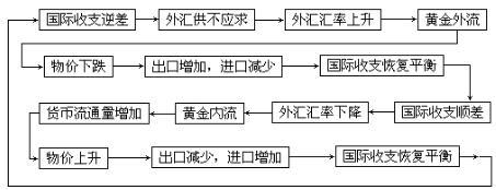 國際收支的自動調節機制-圖1