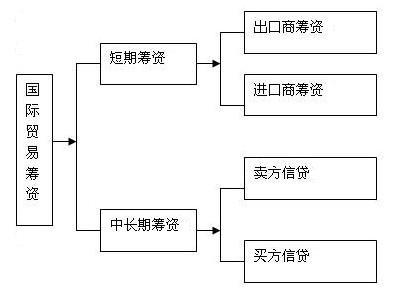 國際貿易籌資-圖1