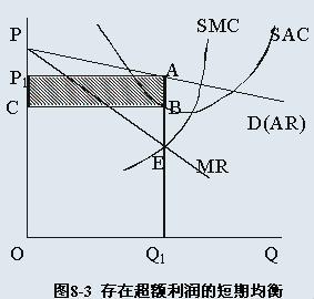 不完全競爭市場(經濟)-圖3