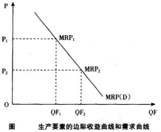 生產要素市場均衡-圖1