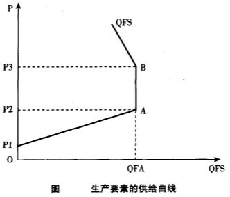 生產要素市場均衡-圖2