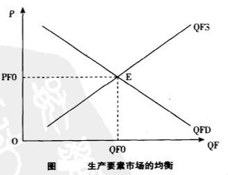 生產要素市場均衡-圖3