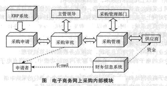 電子商務采購-圖1