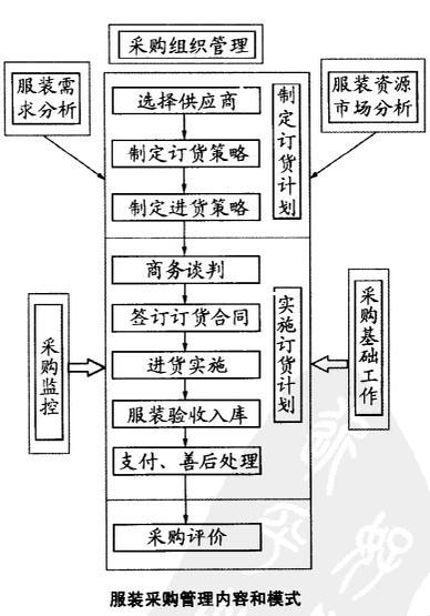 服裝采購管理-圖1